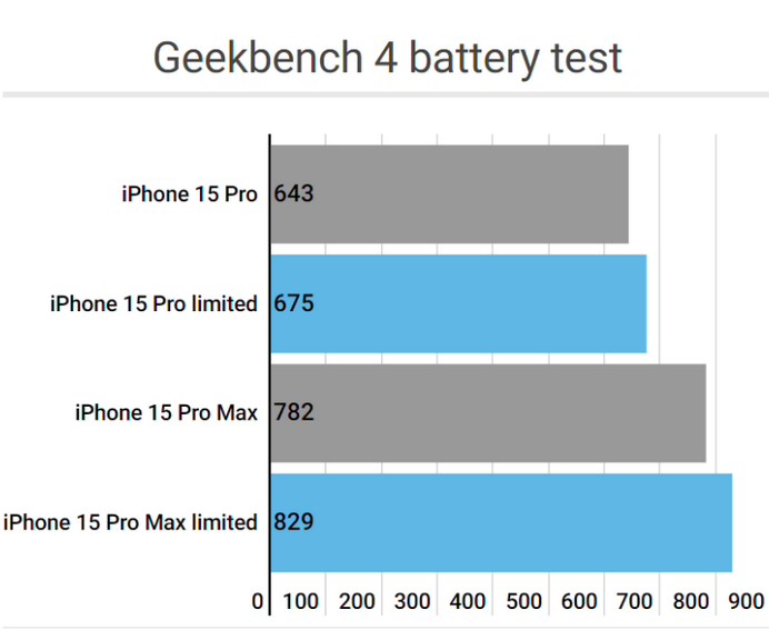 长兴apple维修站iPhone15Pro的ProMotion高刷功能耗电吗