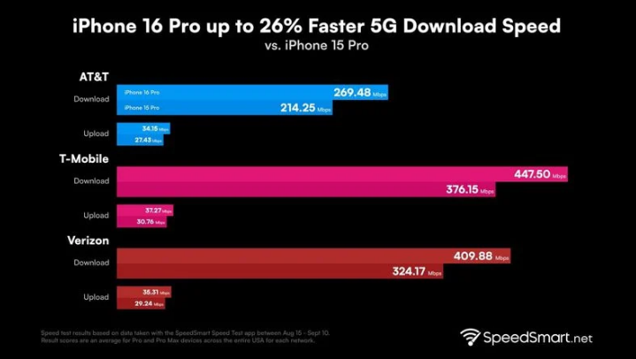 长兴苹果手机维修分享iPhone 16 Pro 系列的 5G 速度 